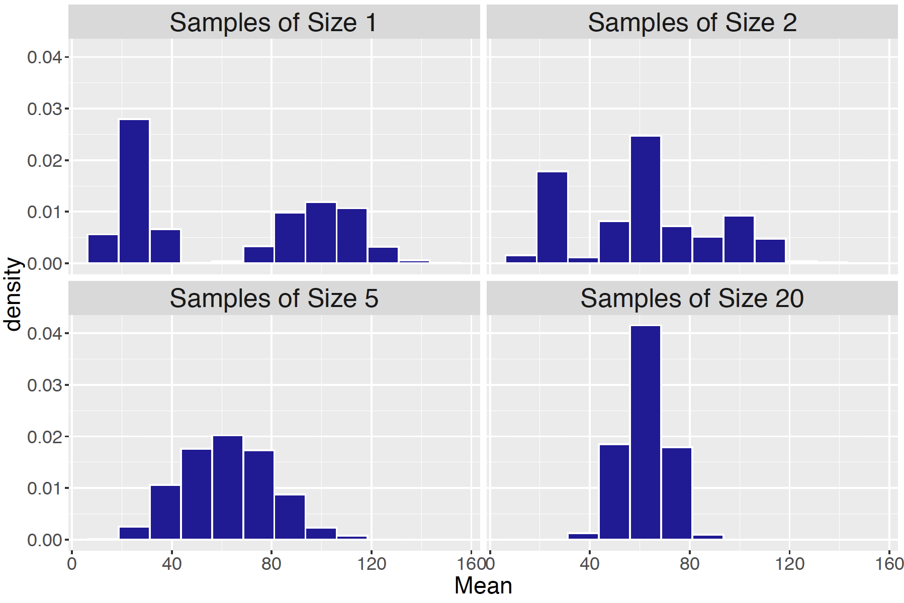 Histograms of random samples of distances, with sample sizes of $n = 1, n = 2, n = 5$, and $n = 20$.