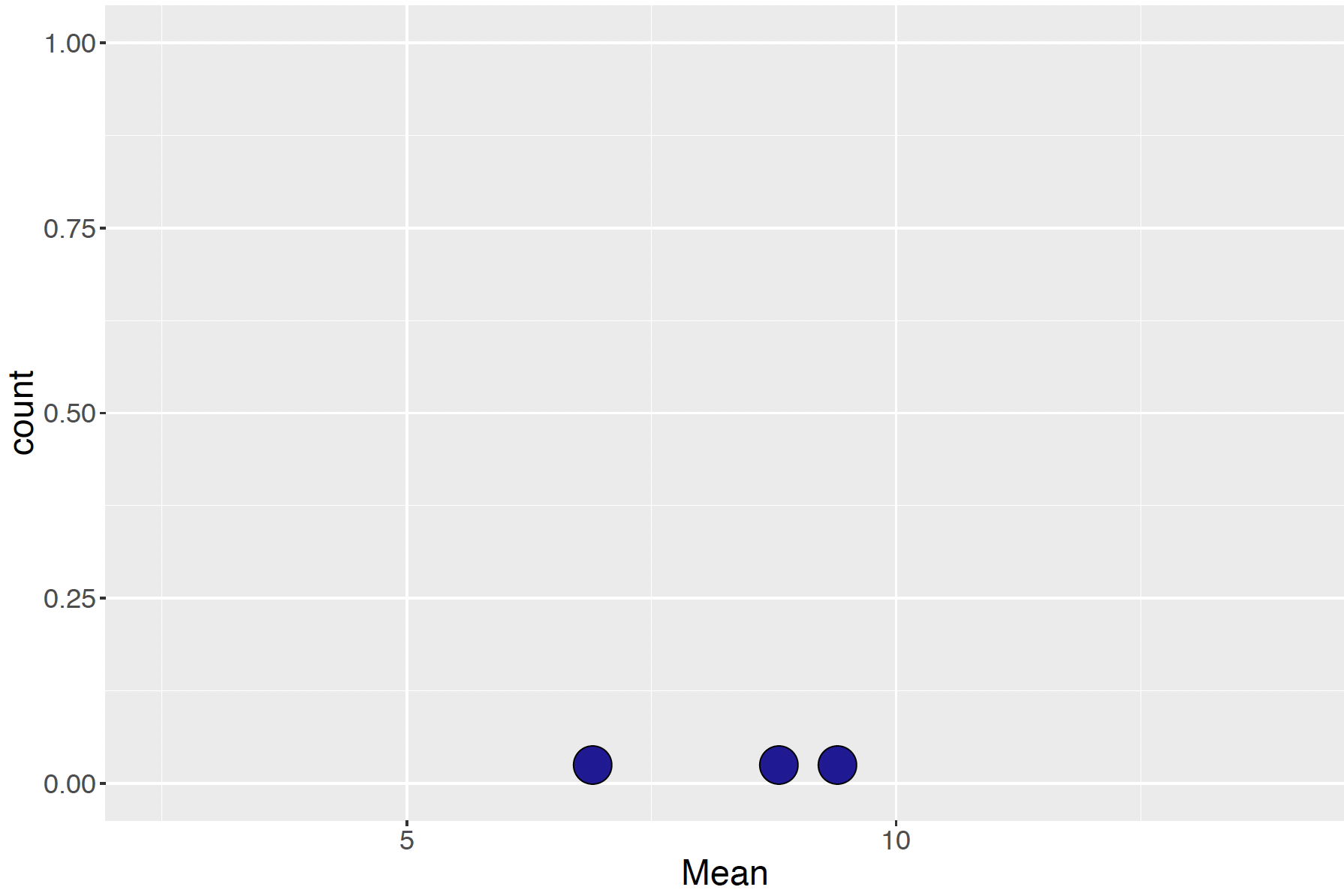 Graph of 3 sample means from 10 randomly selected candies.