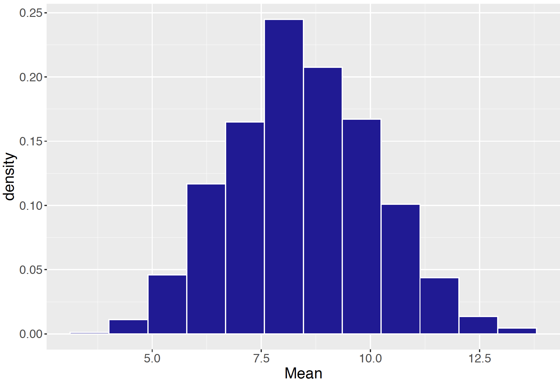 Histogram of the sampling distribution of the mean $ar X$.