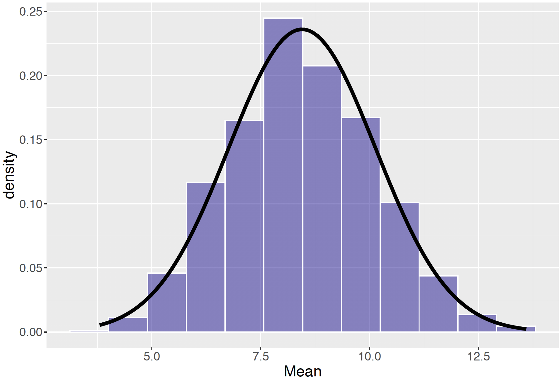 Histogram of the sampling distribution of the mean $ar X$, with approximated Normal curve on top.