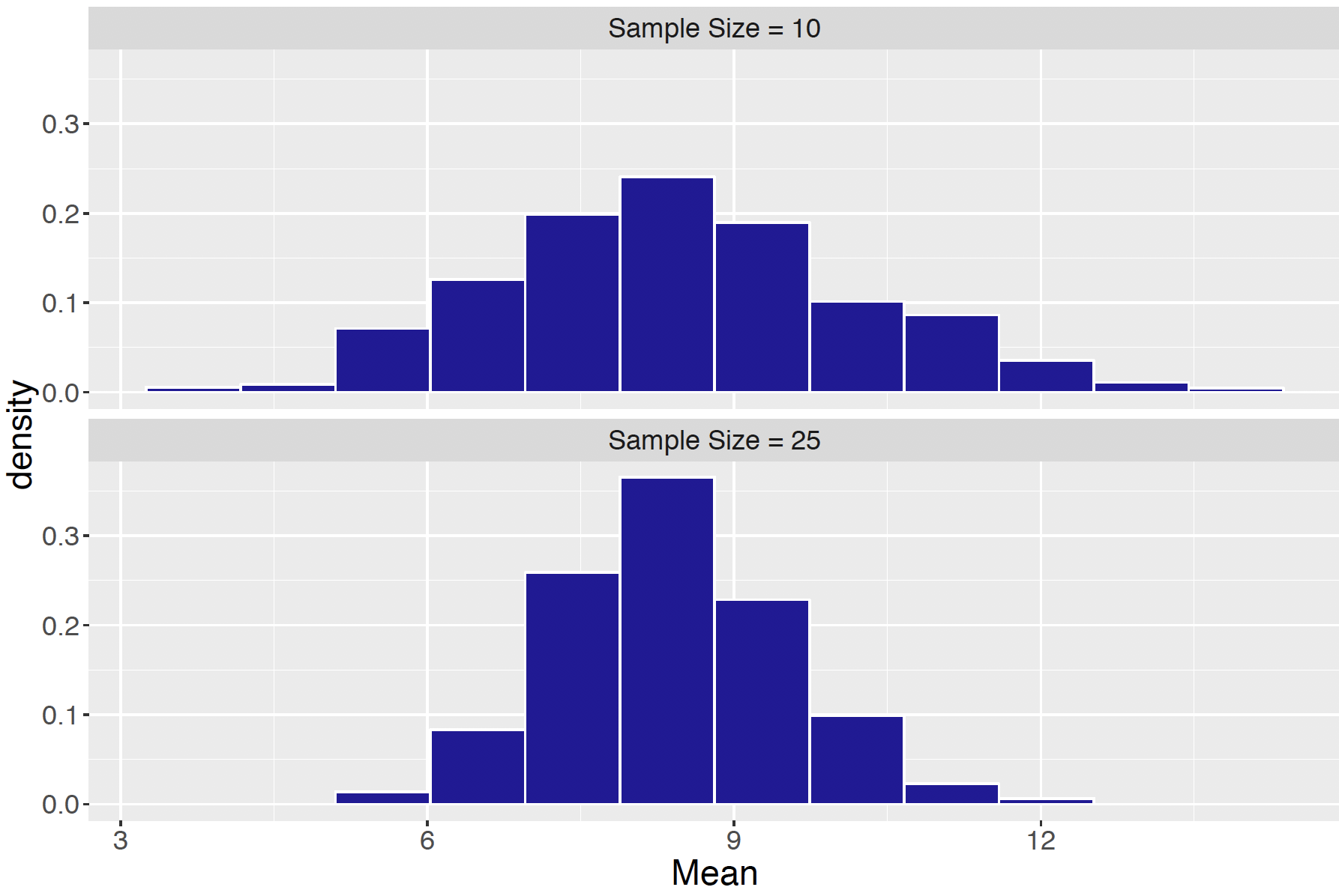 Histogram of the sampling distribution of the mean $ar X$, with sample sizes $n = 10$ and $n = 25$.
