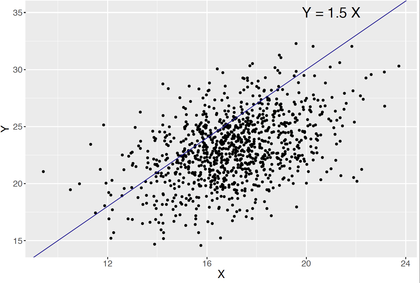 Scatterplot of simulated draws from the Bivariate Normal in body measurement example.  The probability that $Y > 1.5 X$ is approximated by the proportion of simulated points that fall to the left of the line $y = 1.5 x$.