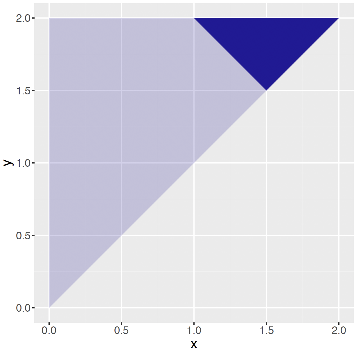 Shaded region where x + y > 3 in the choose two points example.