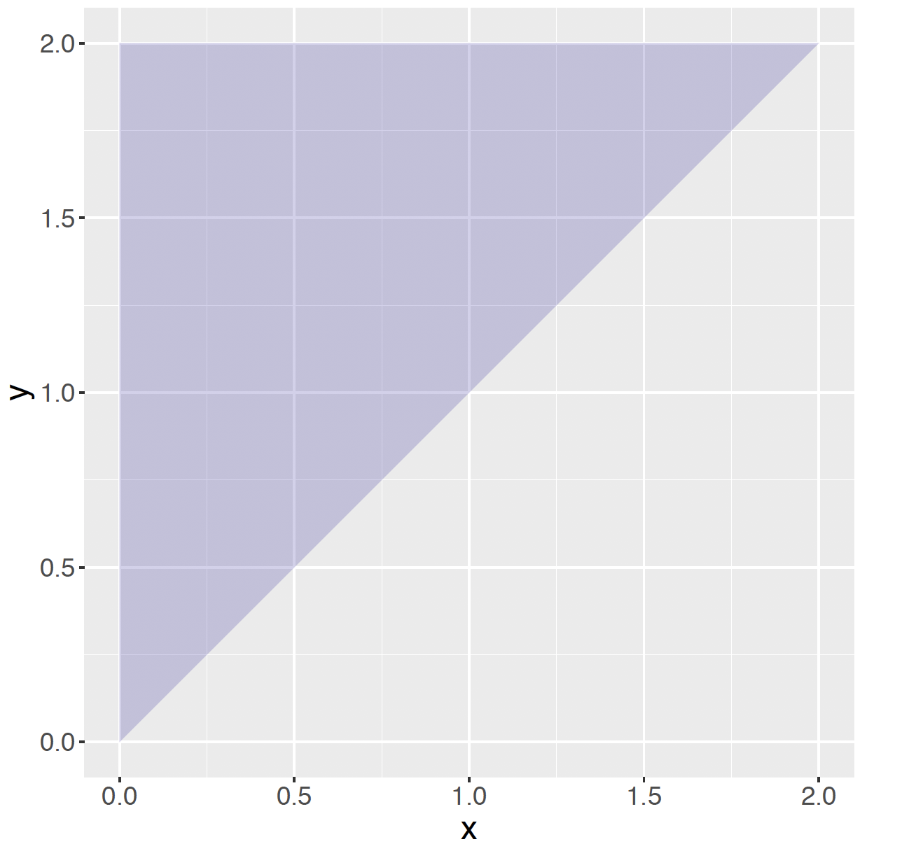 Region where the joint pdf $f(x, y)$ is positive in the choose two points example.