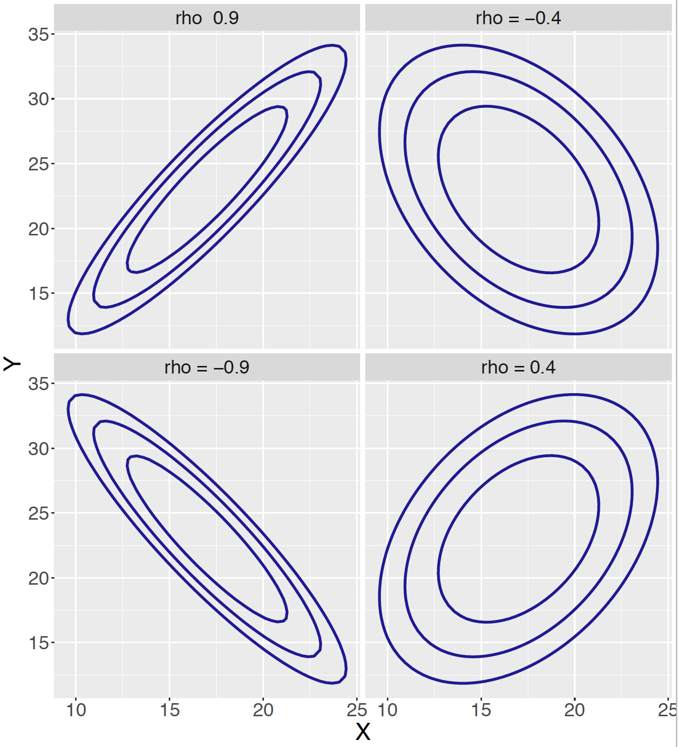 Contour graphs of four Bivariate Normal distributions with different correlations.