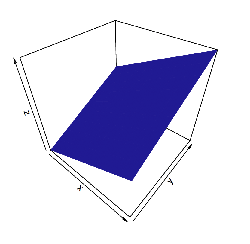 Three dimensional display of the pdf of f(x; y) = x + y defined over the unit square.