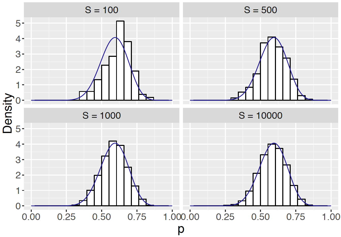 Histograms of simulated draws from Beta(15.06, 10.56) with the exact Beta density overlaid for four different number of samples drawn where $S$ = {10, 500, 1000, 10000}.