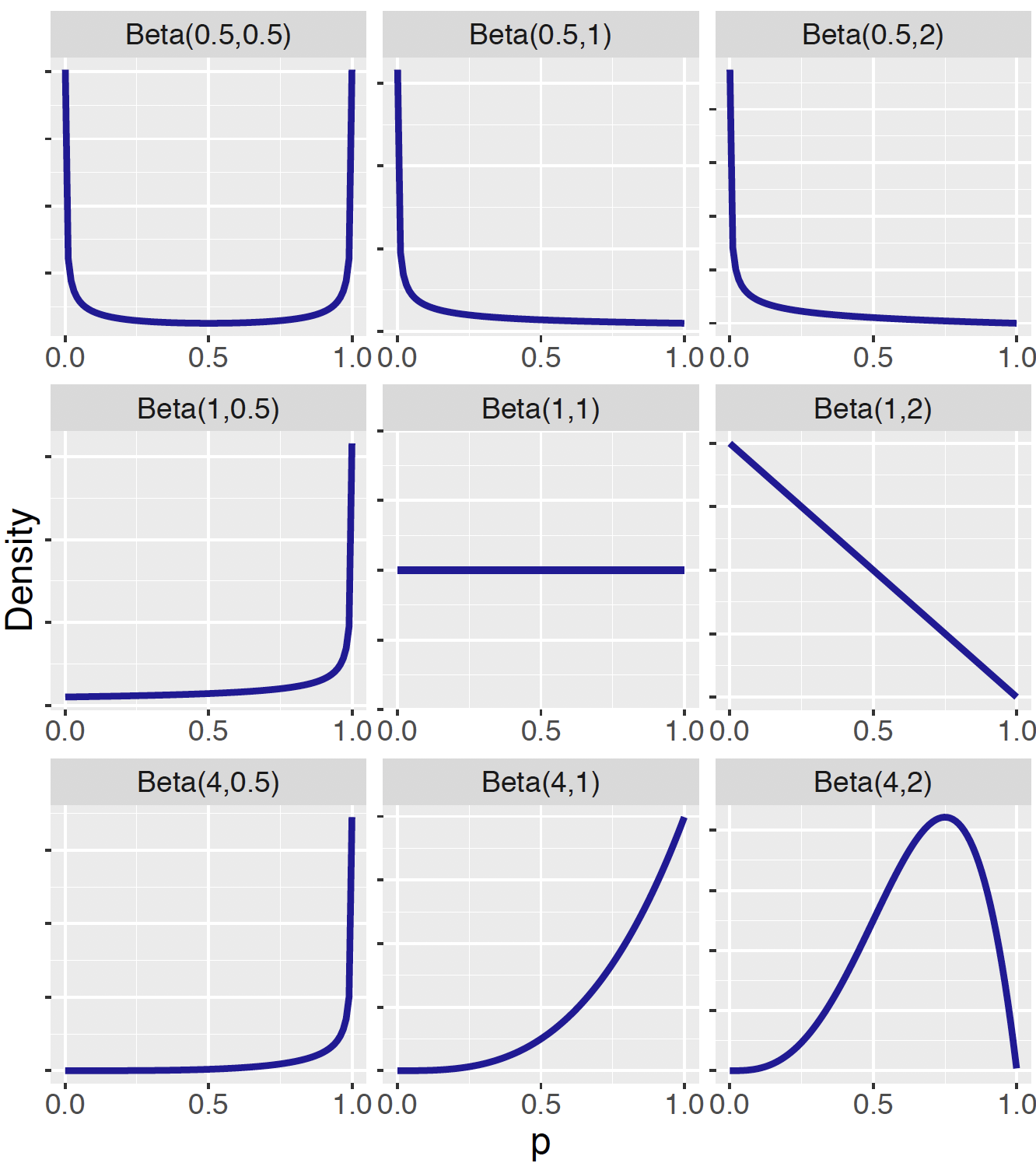 Illustration of nine Beta density curves.