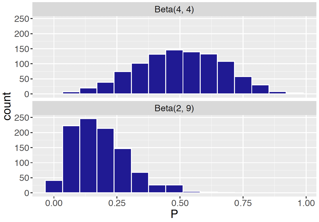 Histograms of 1000 samples of two Beta density curves Beta(4, 4) and Beta(2, 9).