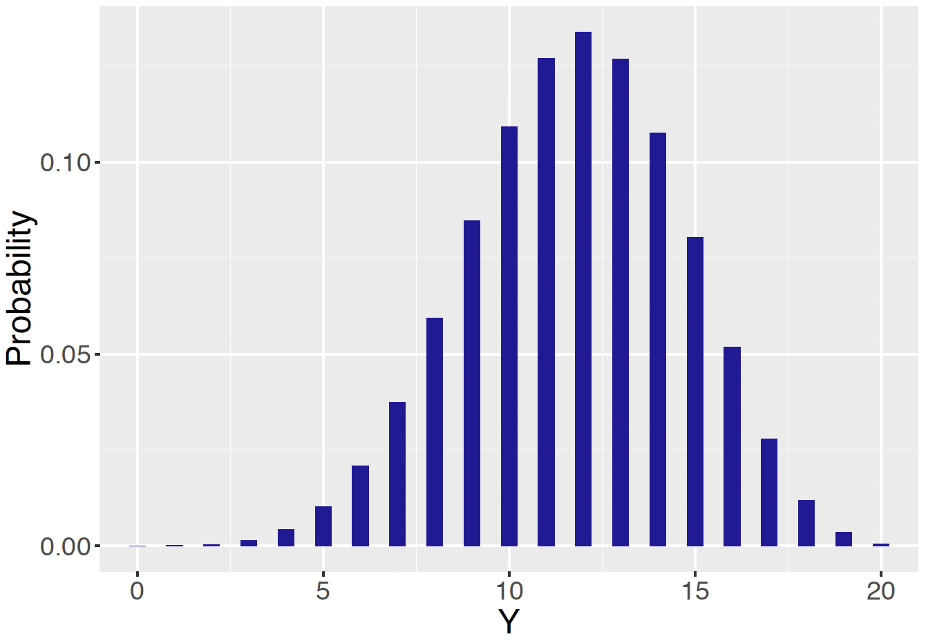 Display of the exact predictive distribution of the number of students $\tilde y$ favoring Friday in a future sample of 20.
