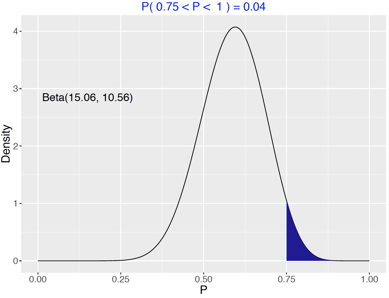 Probability of the hypothesis from the Beta posterior density.
