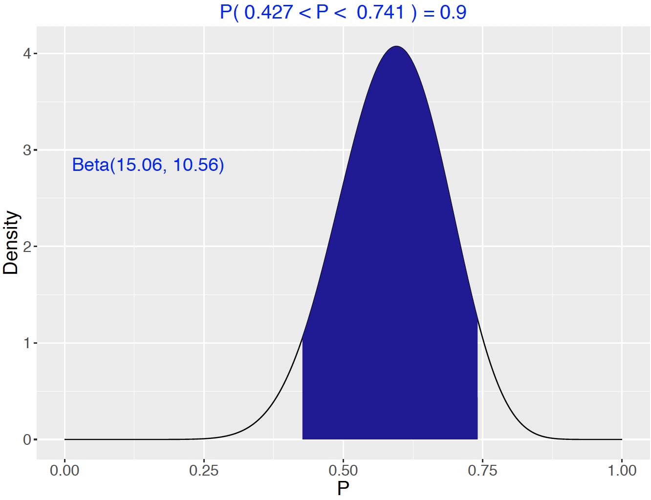 Display of 90% probability interval for the proportion $p$.