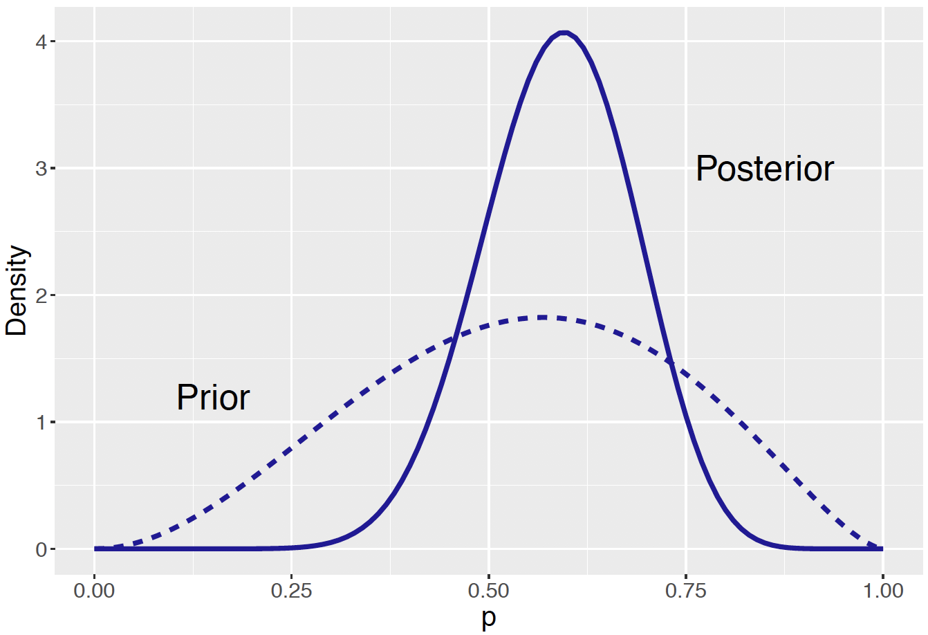 Prior and posterior curves for the proportion of students who prefer to dine out on Friday.