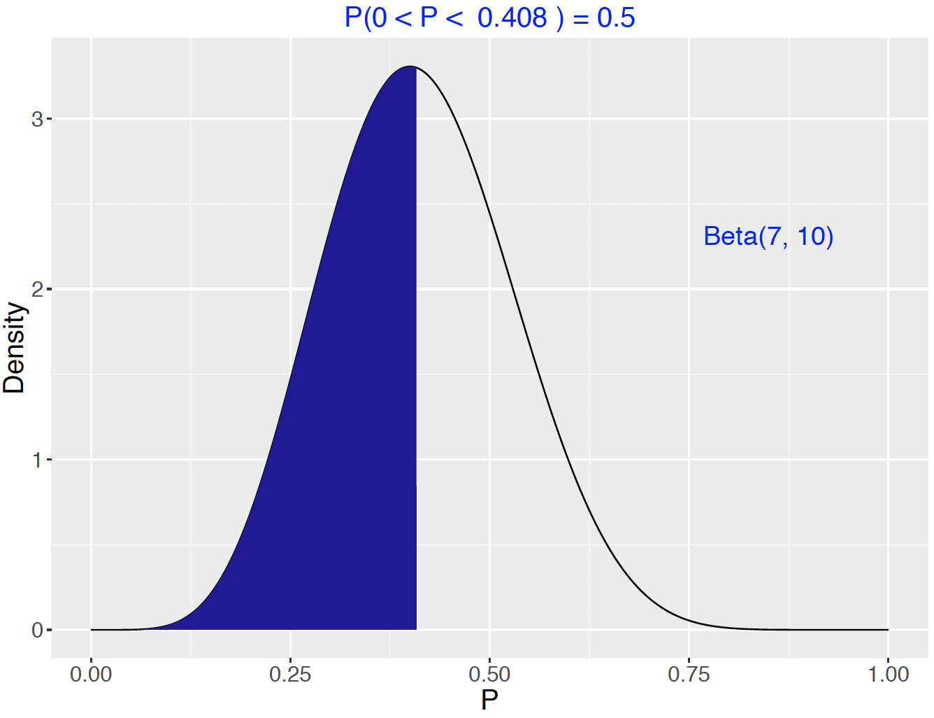 Illustration of a 0.5 quantile for a Beta(7, 10) variable.