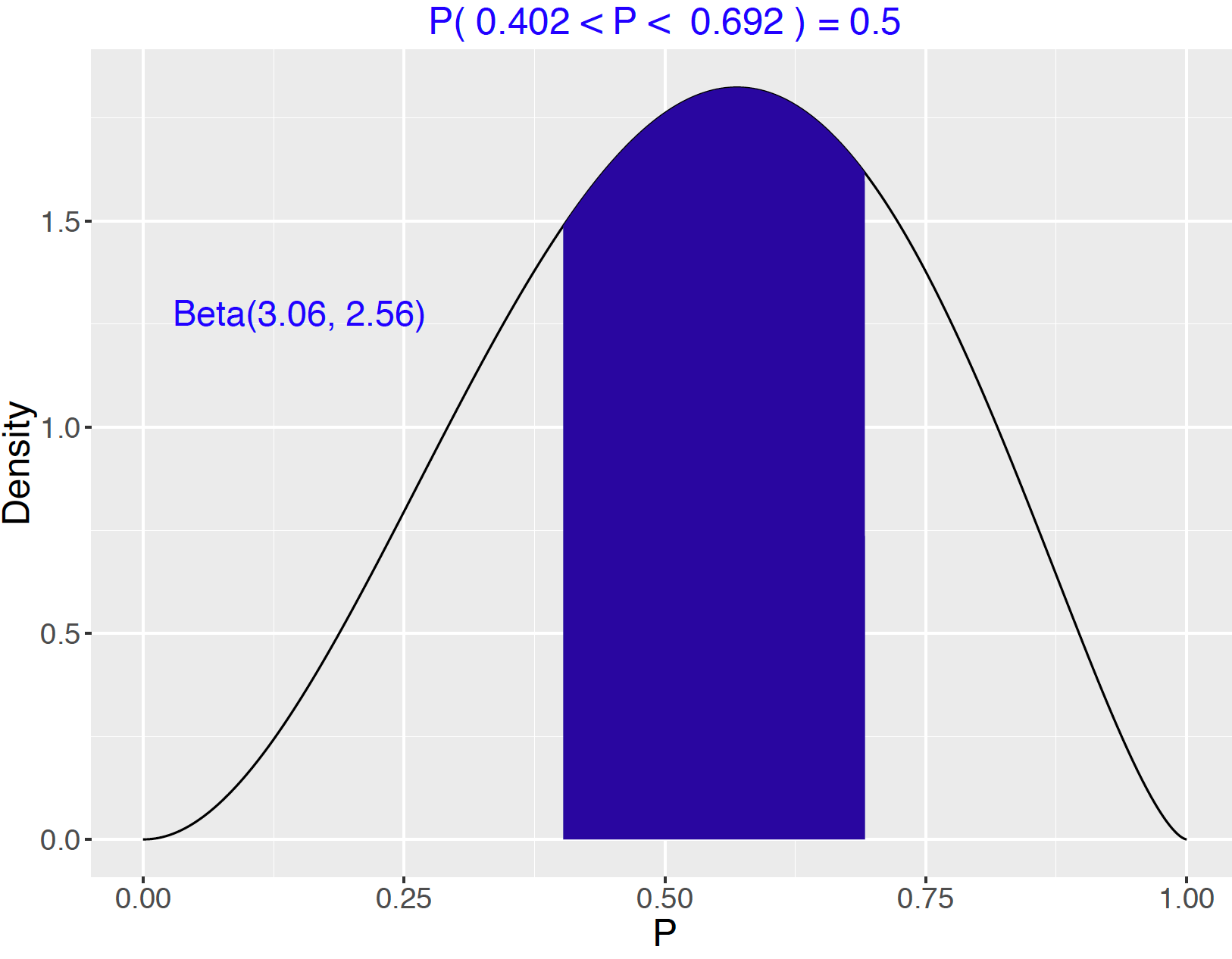 Illustration of the middle 50% of a Beta(3.06, 2.56) curve.