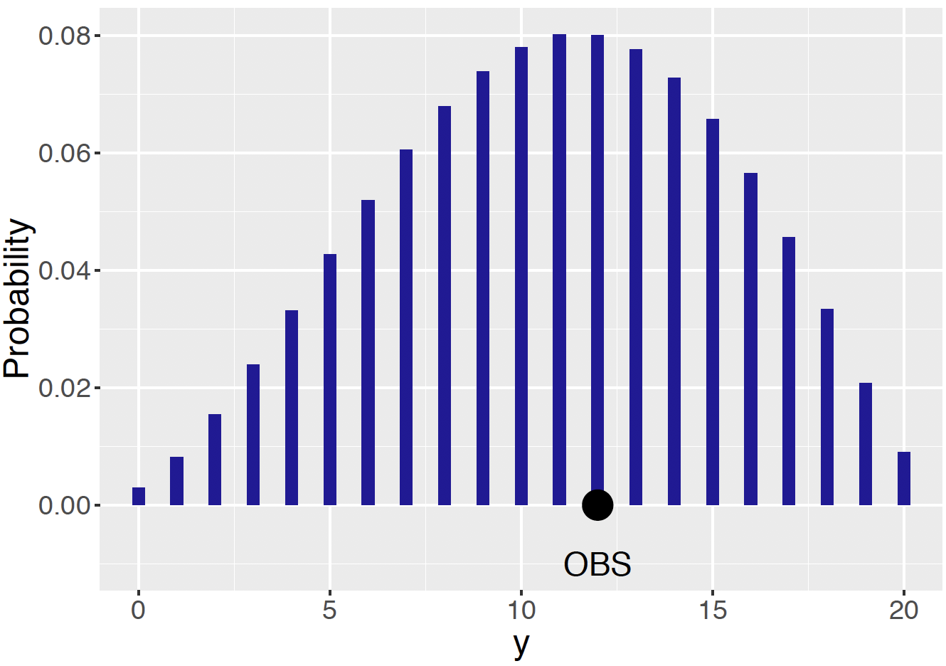 Prior predictive distribution of $y$ using the owner's Beta prior.  The observed number of $y$ id indicated with a large black dot.  In this case the observed data is consistent with the Bayesian model.