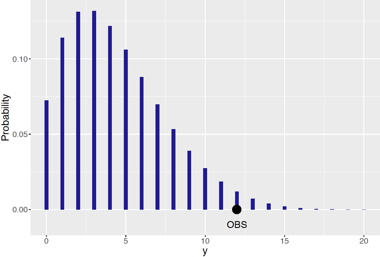 Prior predictive distribution of $y$ using a worker's Beta prior.  The observed number of $y$ is indicated by a large black dot.  In this case the observed data is not consistent with the Bayesian model.