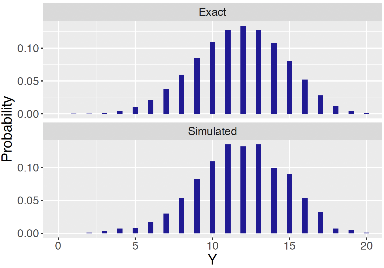 Display of the exact and simulated predictive probabilities for dining example.