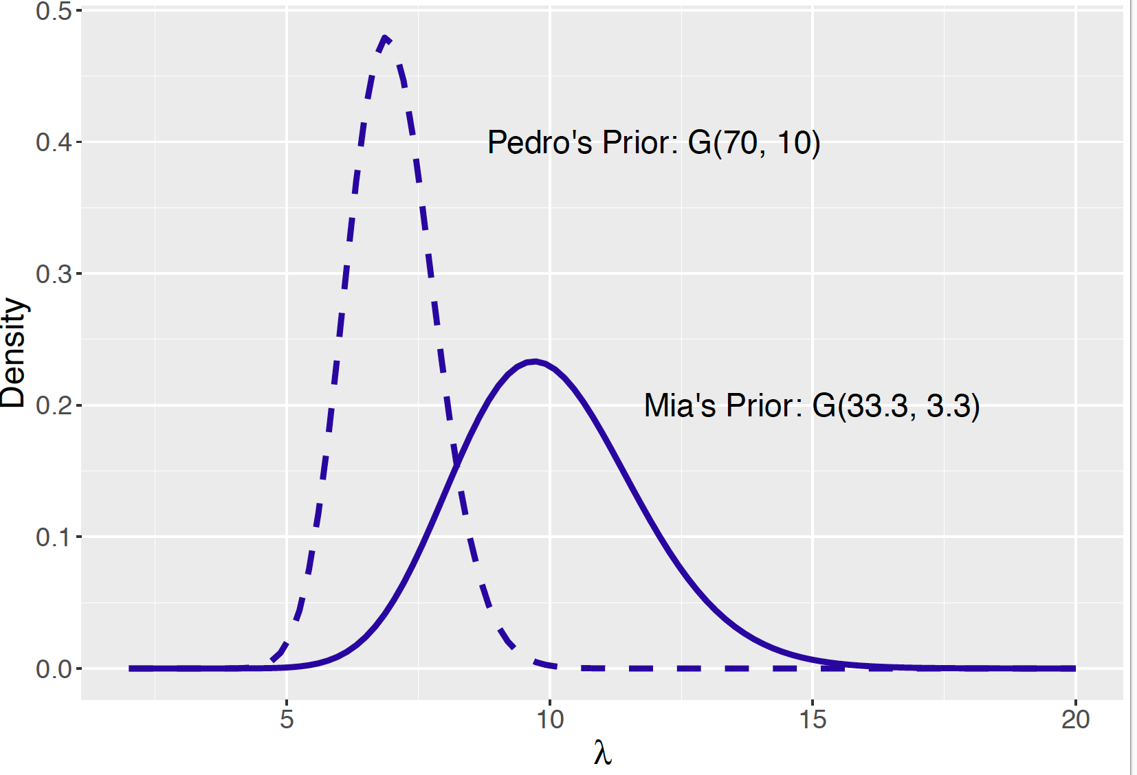 Two Gamma priors for the average number of visits to ER during a particular hour in the evening.