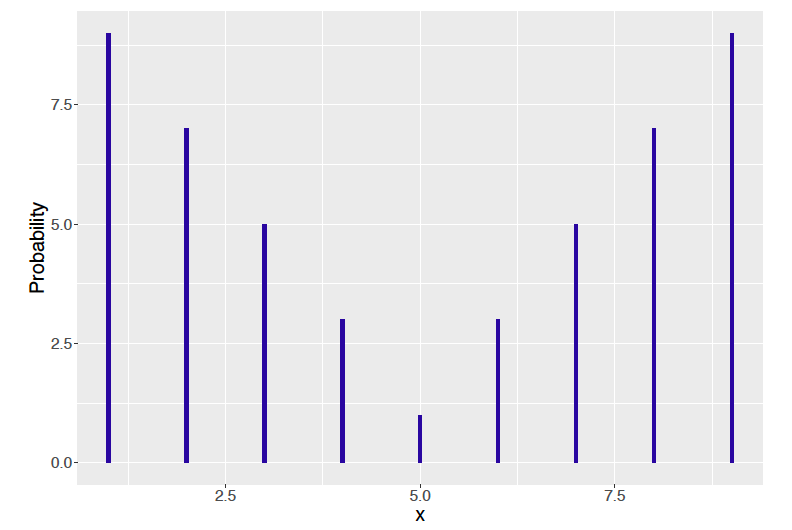 Bathtub shaped probability distribution.