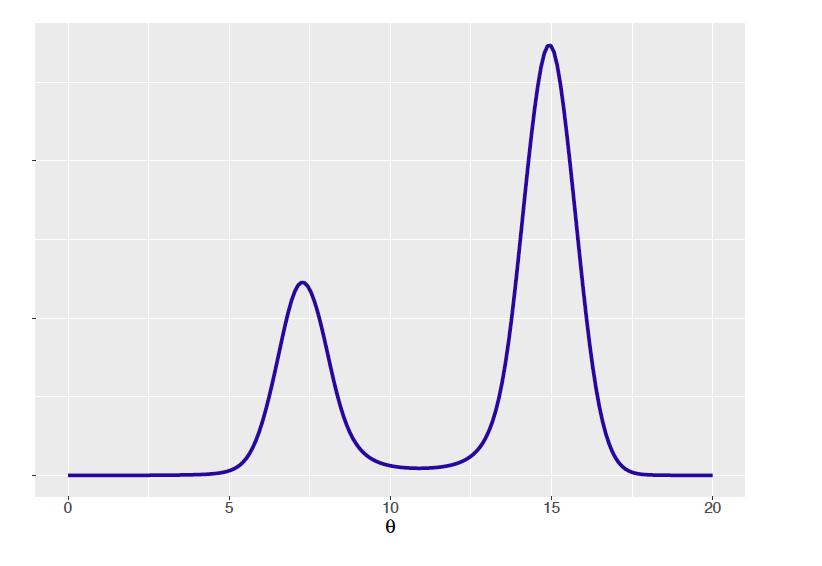Posterior density of location parameter with Cauchy sampling.