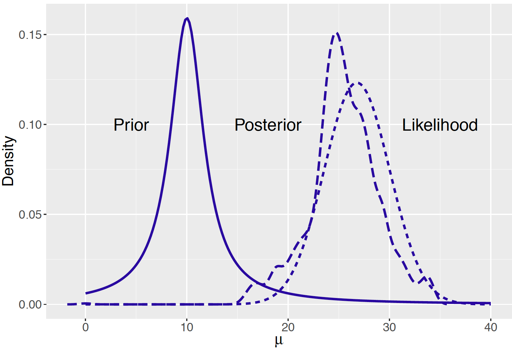 Prior, likelihood, and posterior of a Normal mean with a Cauchy prior.