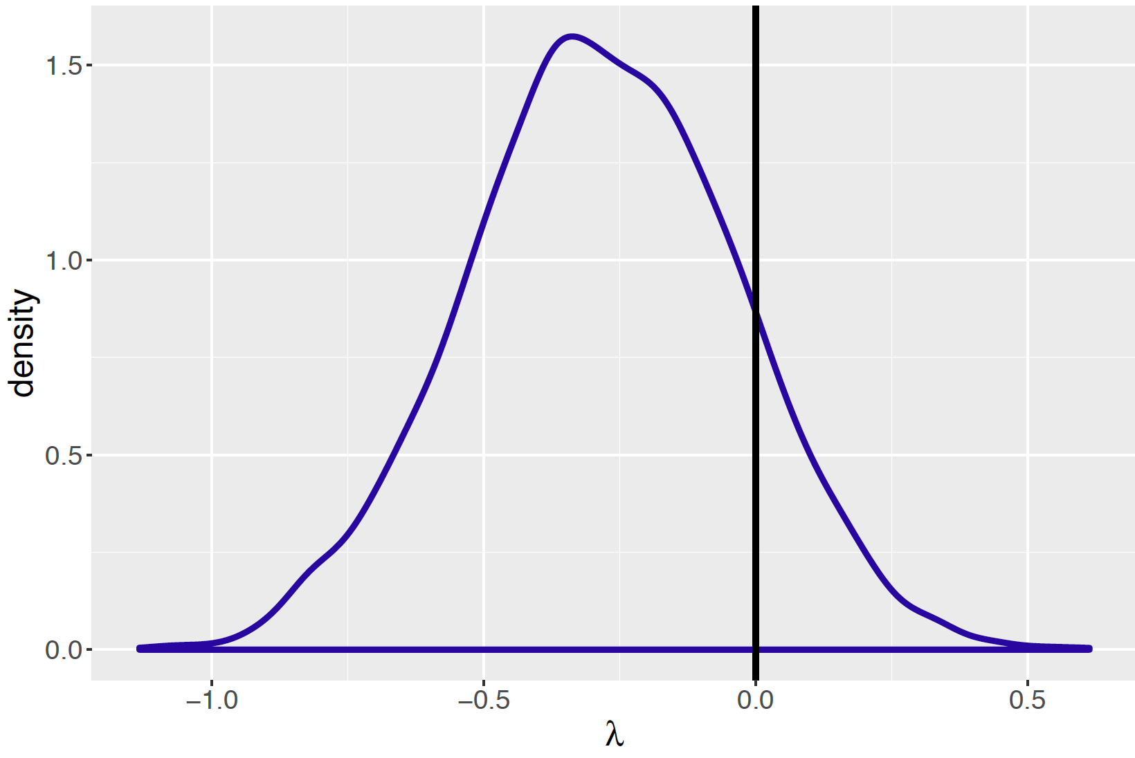 Posterior density estimate of simulated draws of log odds ratio  for visits to Facebook example.  A vertical line is drawn at the value 0 corresponding to no association between gender and visits to Facebook.