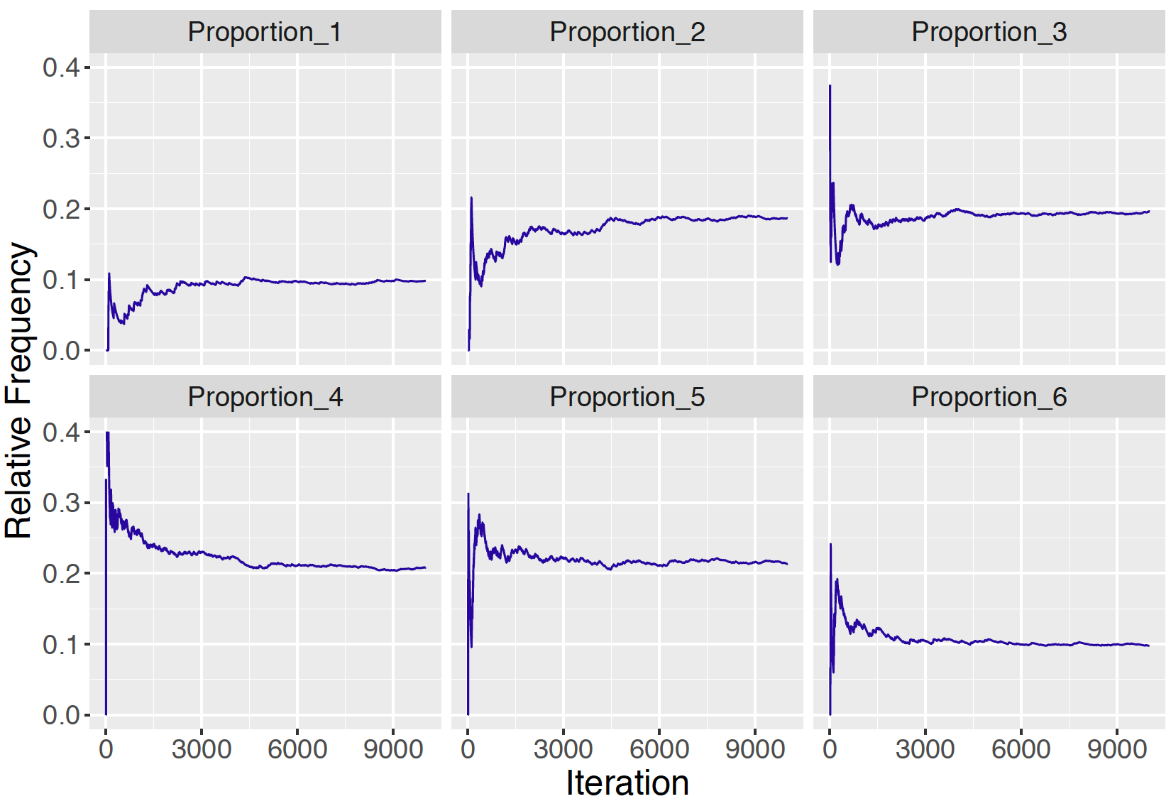 Relative frequencies of the states 1 through 6 as a function of the number of iterations for Markov chain simulation.  As the number of iterations increases, the relative frequencies appear to approach the probabilities in the stationary distribution $w = (0.1, 0.2, 0.2, 0.2, 0.2, 0.1)$.