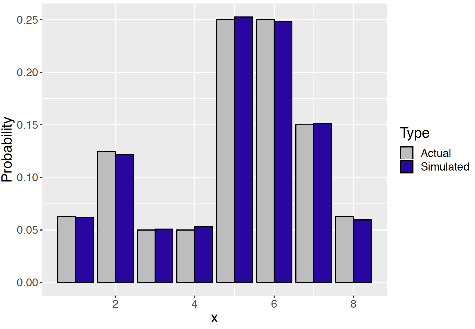 Histogram of simulated draws from the random walk compared with the actual probabilities of the distribution.