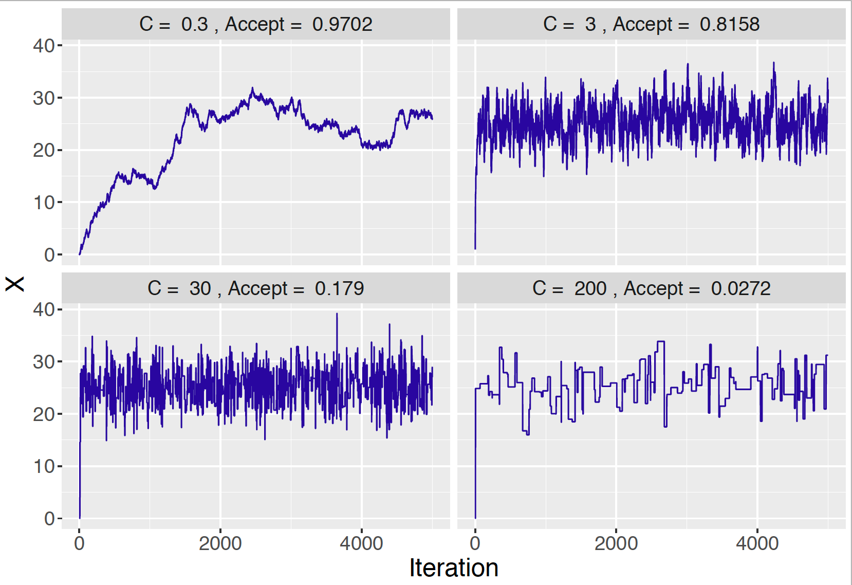 Trace plots of simulated draws using different choices of the constant $C$.