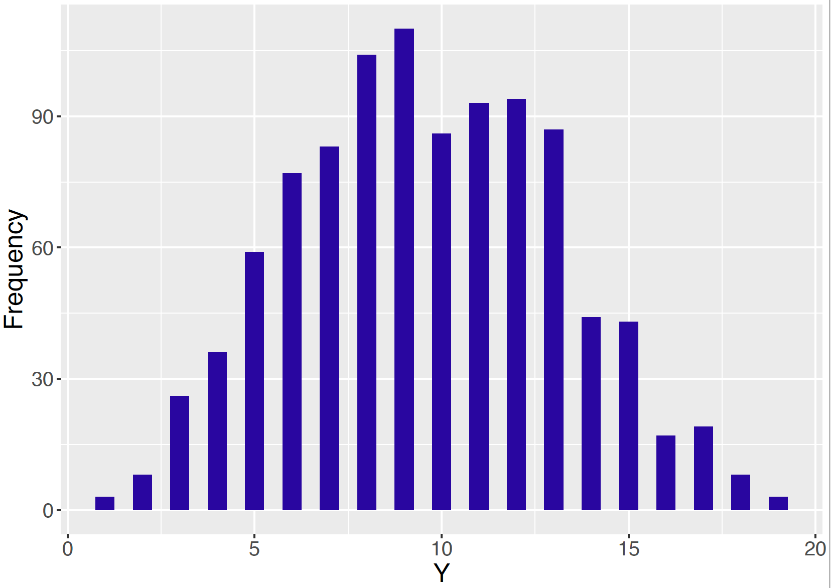 Histogram of simulated draws of $Y$ from Gibbs sampling for the Beta-Binomial model with $n = 20$, $a = 5$, and $b = 5$.