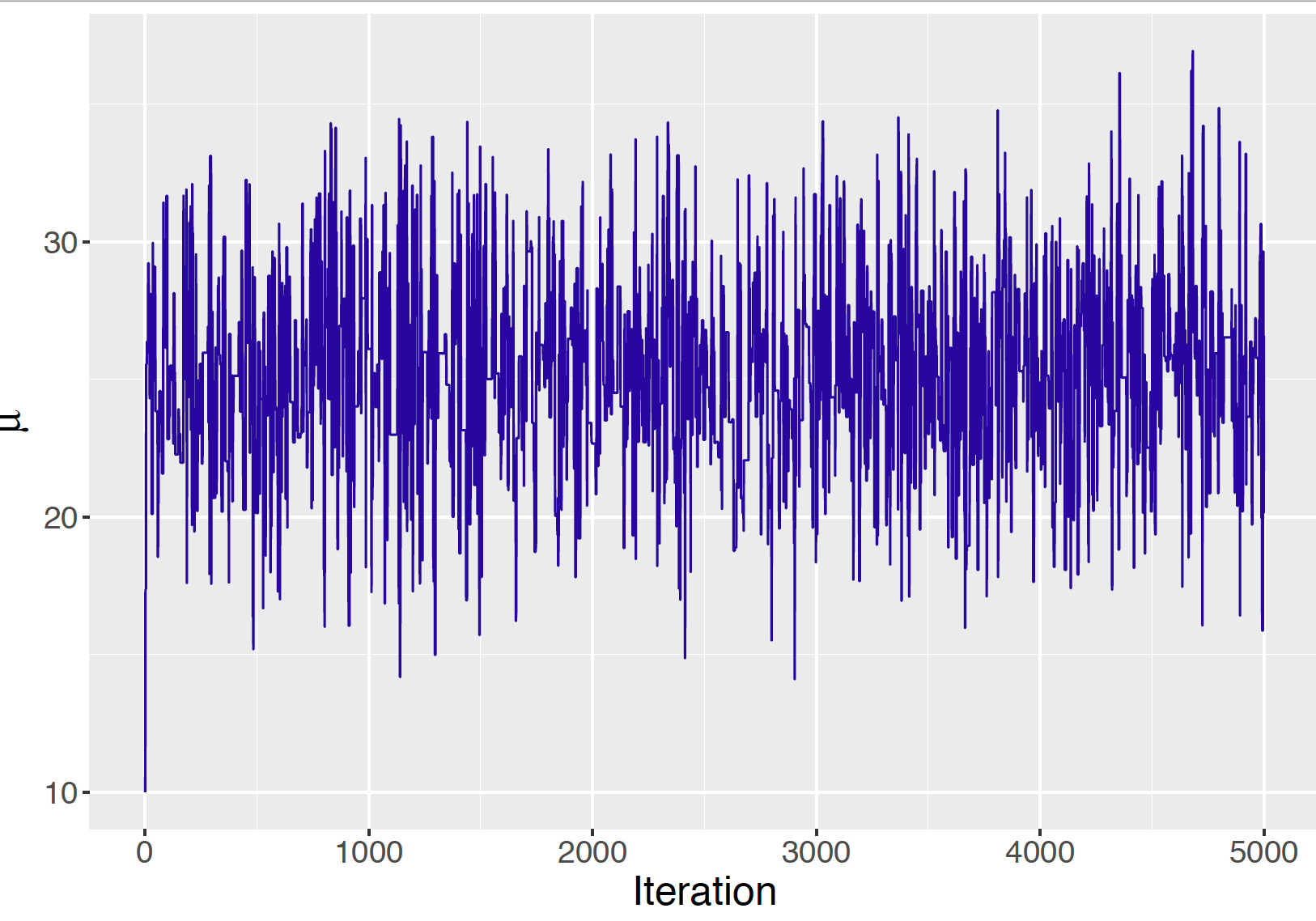 Trace plot of simulated draws of normal mean using the Metropolis algorithm with $C = 20$.