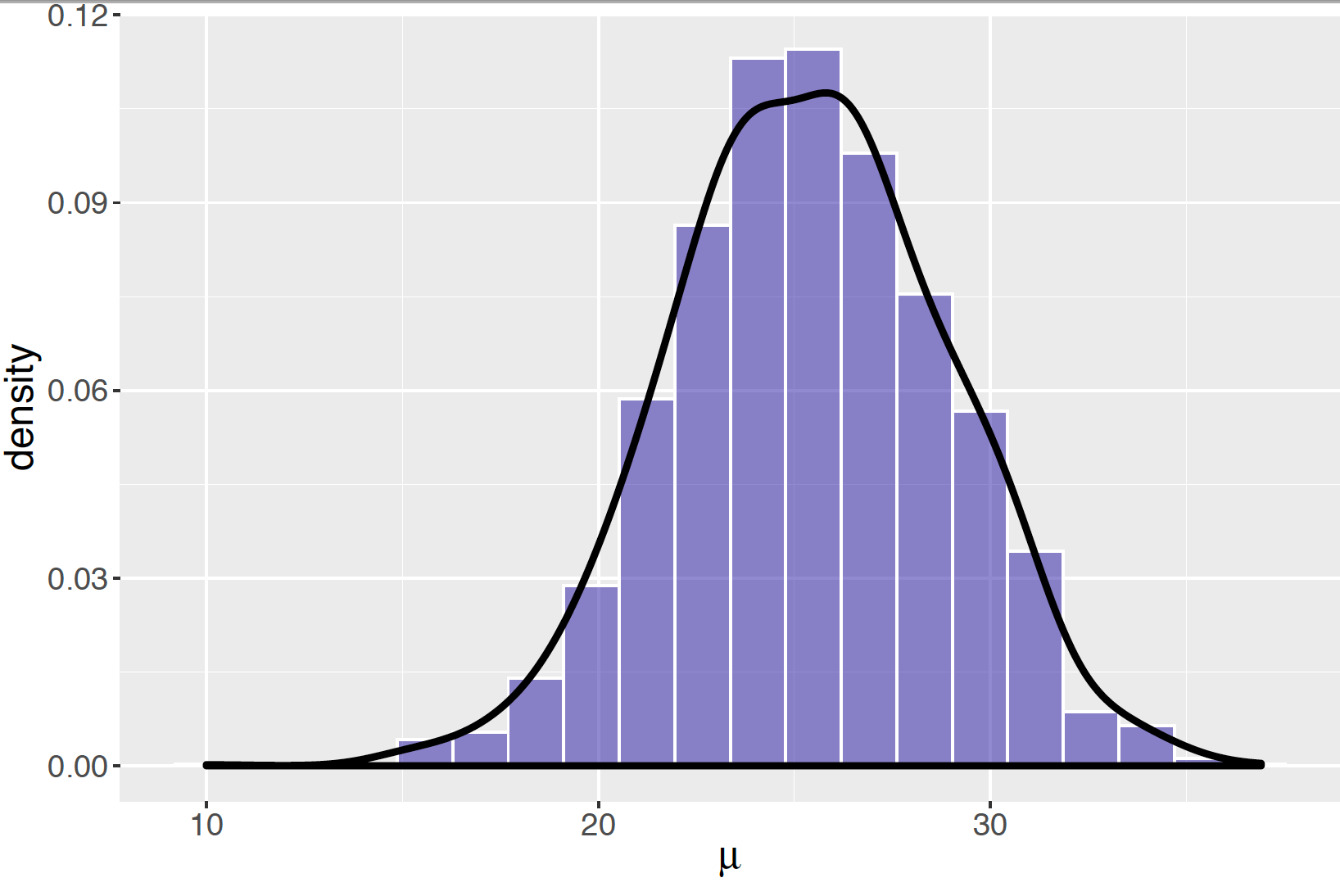 Histogram of simulated draws of the normal mean using the Metropolis algorithm with $C = 20$. The solid curve is a density estimate of the simulated values.
