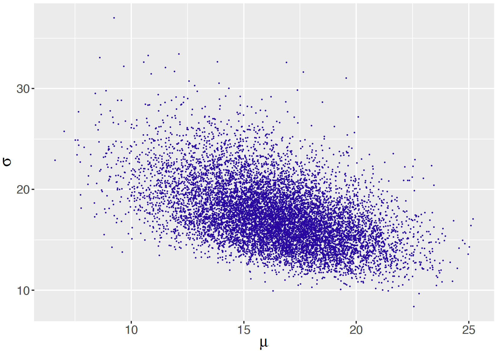 Scatterplot of simulated draws of the posterior distribution of mean and standard deviation from Gibbs sampling for the Normal sampling model with independent priors on the  mean and the precision.