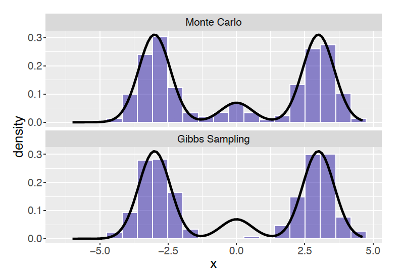 Histogram of 1000 samples of mean from the Monte Carlo and Gibbs sampling algorithms.
