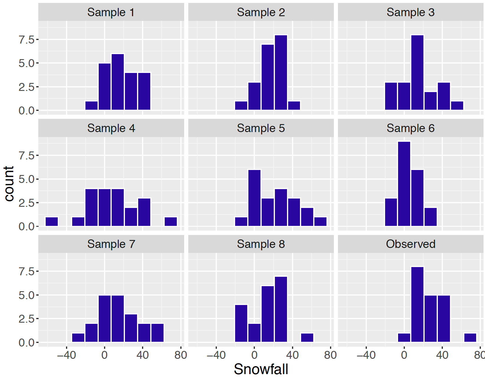 Histograms of eight simulated predictive samples and the observed sample for the snowfall example.
