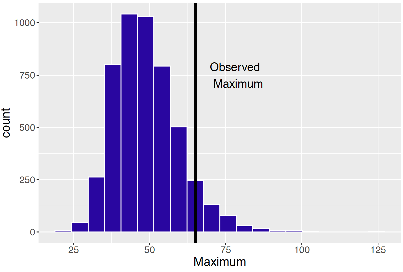 Histogram of the posterior predictive distribution of T(y) where T() is the maximum function.  The vertical line shows the location of the observed value T(y).