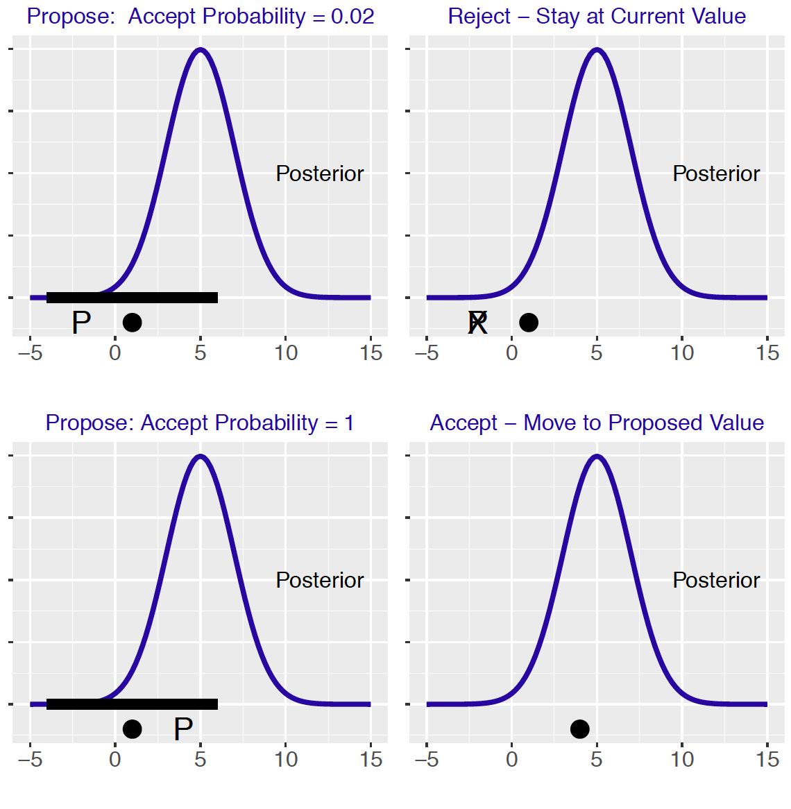 Illustration of the Metropolis algorithm.  The left graphs show the proposal region and two possible proposal values and the right graphs show the result of either accepting or rejecting the proposal.